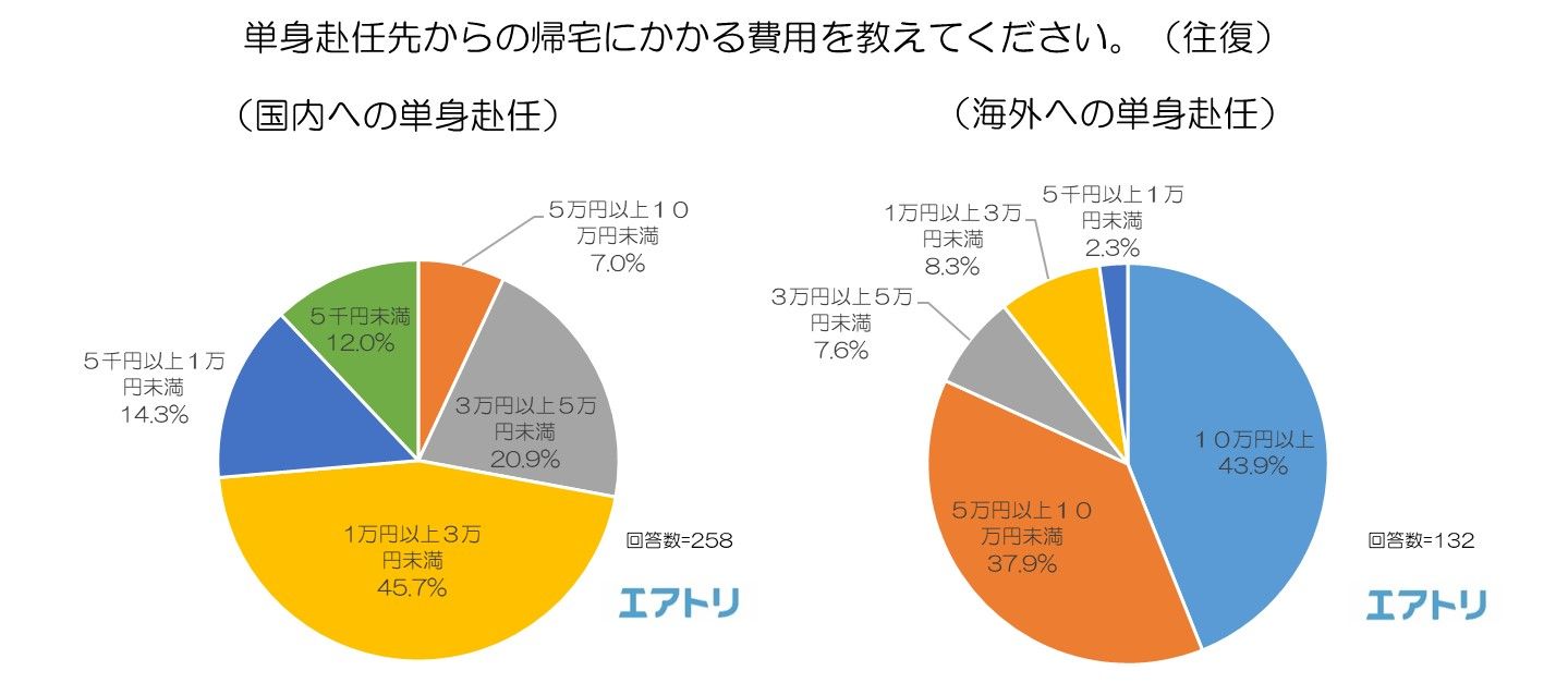 赴任 コロナ 帰宅 単身