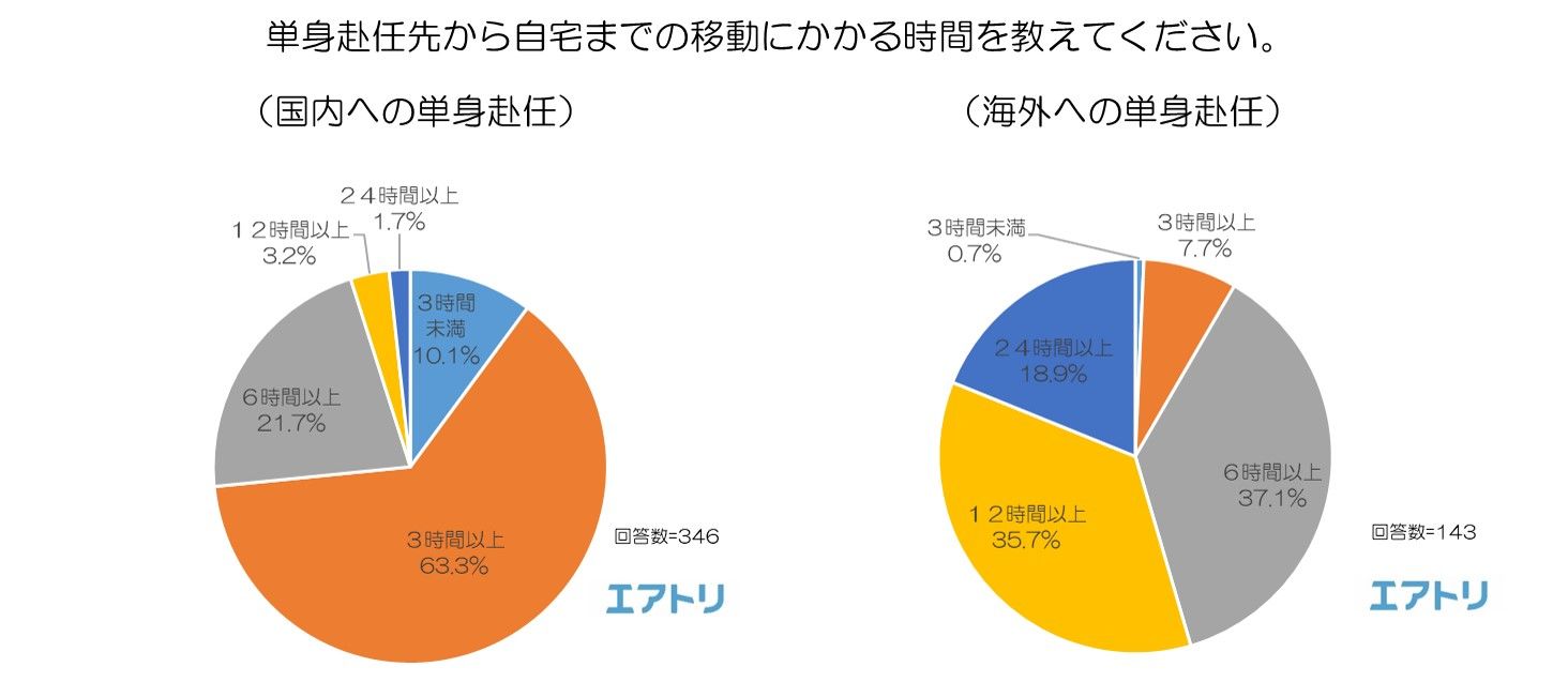 赴任 帰宅 単身 コロナ