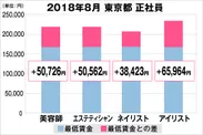 東京都の美容業界における採用時給料に関する調査結果（正社員）2018年8月美プロ調べ