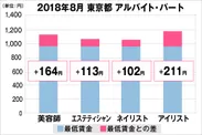 東京都の美容業界における採用時給料に関する調査結果（アルバイト・パート）2018年8  月美プロ調べ