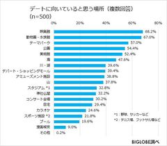 デートに向いている場所、上位は「映画館」「動物園」「美術館」　BIGLOBEが「美術館に関する意識調査」第1弾を発表～美術館が実施したら嬉しいサービスは「深夜の美術鑑賞」「所蔵品の撮影許可」～