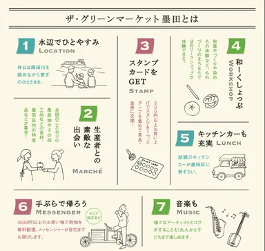 グリーンマーケット墨田とは