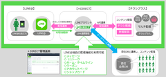 ～LINE@への電子チラシ連携配信～　電子チラシマルチ配信サービス『チラシプラス＋DIRECT』サービス開始