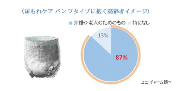尿もれケア パンツタイプに抱く高齢者イメージ