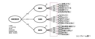 尿もれケア用品の満足度を科学的に測定できる尺度を開発
