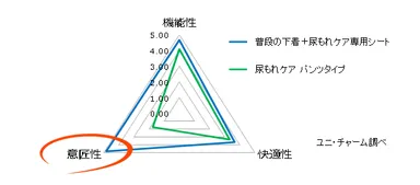 尿もれケア パンツタイプと普段の下着＋尿もれケア専用シートの満足度比較