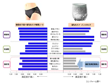 評価尺度が示唆する理想の尿もれケアショーツ