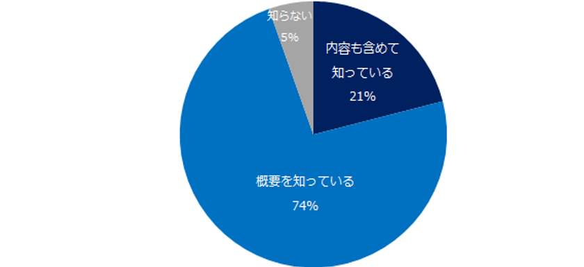 企業に聞く「働き方改革法案」実態調査
5割の企業が「経営に支障が出る」と回答。
企業が懸念する法案トップ3は、
 「時間外労働の上限規制」「年次有給取得の義務化」
「同一労働同一賃金の義務化」。