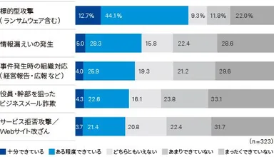 【図5】インシデント発生に備えた訓練や演習の実施