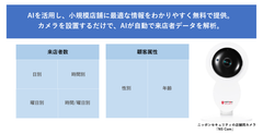 ニッポンプラットフォームがAIを活用した店舗解析サービス「おみせアナリティクス」を開発　全国で実証実験キャンペーンをスタート