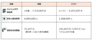 ハッシュタグ投稿数、日本人観光客数、一人当たりの消費額