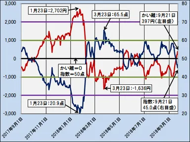 「指数」とかい離