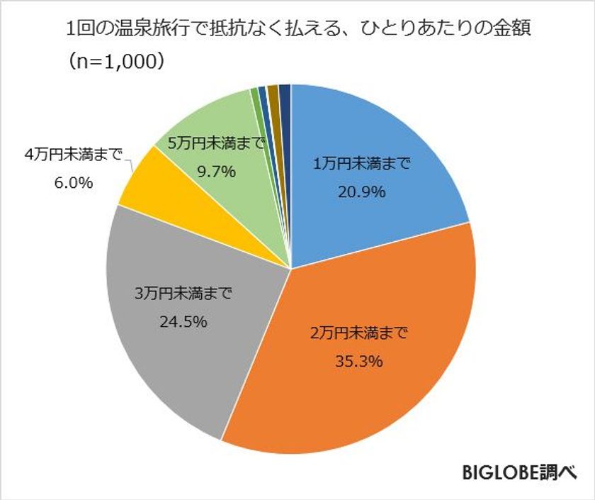 温泉旅行で抵抗なく払える金額は、ひとり2万円未満が最多　
BIGLOBEが別府市と共同で「温泉に関する意識調査」を実施
～温泉を選ぶポイントは
20代女性「宿のきれいさ」6割、30代女性「食事」7割～