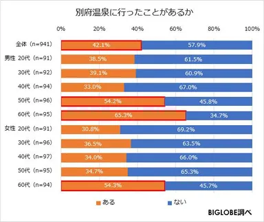 別府温泉に行ったことがあるか