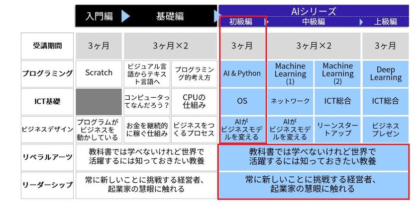 AI人材育成のためのオンラインプログラミング講座開講

