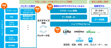 IoTサービスイメージ