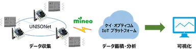 製造業(工場・プラント)向け予知保全支援パッケージイメージ