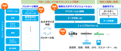 ワンストップIoTソリューションの本格提供開始について　～IoT活用によるビジネス変革をトータルでサポート～