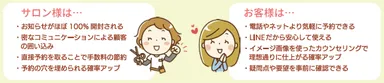 LINE@は店舗と顧客双方にメリットあり！