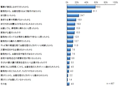 出勤しなかった理由