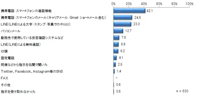 指示の受け取り手段