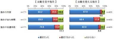 指示に対する評価