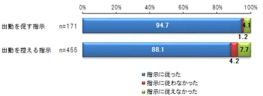 指示に従ったかどうか