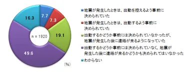 地震災害時の出勤に関するルール
