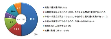 勤務先での業務状況