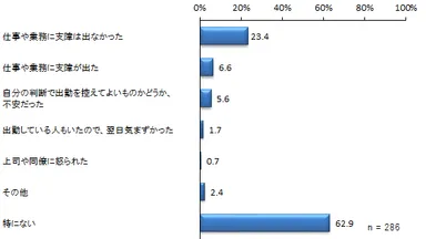 出勤しなかったことや勤務先が地震の影響で休みになったことによる影響