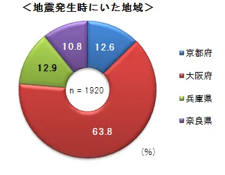 地震発生時にいた地域