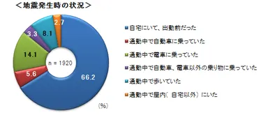 地震発生時の状況