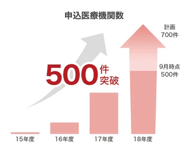 申込医療機関数の推移