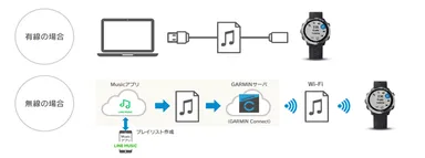 音楽転送イメージ