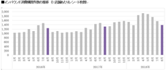 〈ドラッグストア2018年8月のインバウンド消費調査〉「北海道産ラベンダー」の新商品コスメが上位にランクイン～8月のインバウンド購買件数、5％増で過去最高を記録～