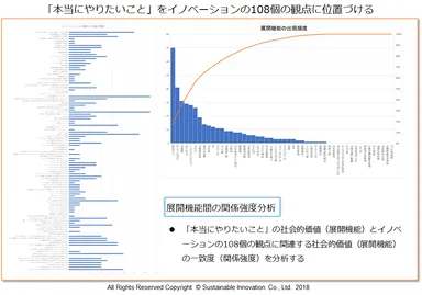 Fig.6 「本当にやりたいこと」をイノベーションの108個の観点に位置づける
