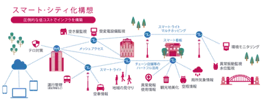 ZETAによる京都スマートシティ化構想