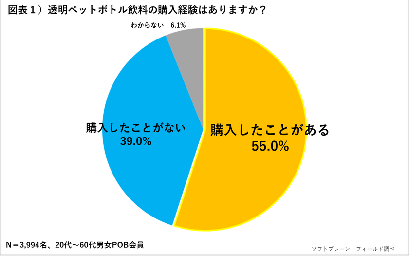 夏のトレンド透明ペットボトル飲料。
試し買いが圧倒的で新商品の定番化が課題に
