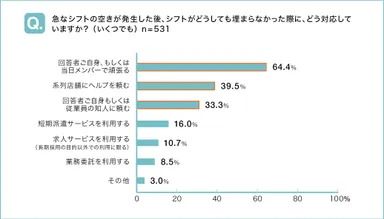 急なシフトの空きが発生した後、シフトがどうしても埋まらなかった際に、どう対応していますか？(いくつでも)