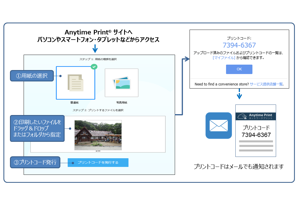 ネットワークプリントサービス Anytime Print ｒ 提供開始のお知らせ 京セラ株式会社のプレスリリース