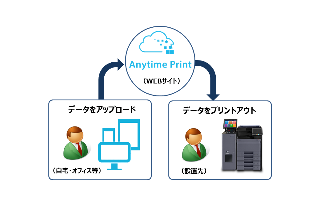 ネットワークプリントサービス Anytime Print ｒ 提供開始のお知らせ 京セラ株式会社のプレスリリース