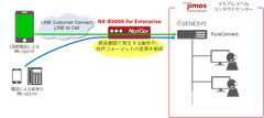 ネクストジェン、LINEカスタマーコネクト接続SBCとして株式会社JIMOS様にNX-B5000 for Enterpriseを導入