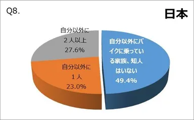 Q8.【日本】家族や知人でバイクに乗っている人は何人いますか？