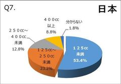Q7.【日本】最もよく乗っているバイクの排気量を教えてください(複数所有の場合は、最も頻繁に使用しているものを回答)