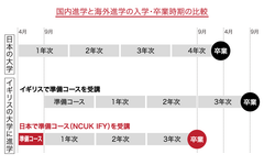 高卒後最短3.5年で海外大学を卒業できる「進学保証付き」大学留学準備コース、日本で2019年3月開講～最大75万円の英語授業料が無料に～