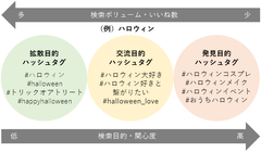 目的を分類したハッシュタグ例