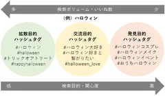 目的を分類したハッシュタグ例