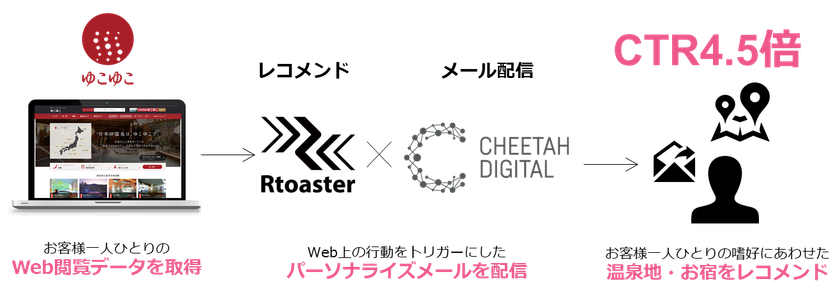 ゆこゆこ、ブレインパッドの「Rtoaster」とマーケティングオートメーションを連携しCTR4.5倍に