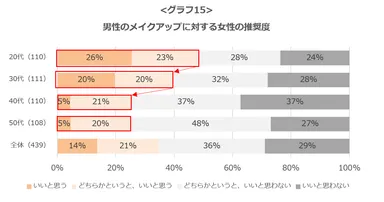 グラフ15：男性のメイクアップに対する女性の推奨度