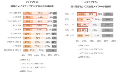 グラフ16：男性のメイクアップに対する女性の理解度／グラフ17：顔の造形をよく見せるメイクへの理解度